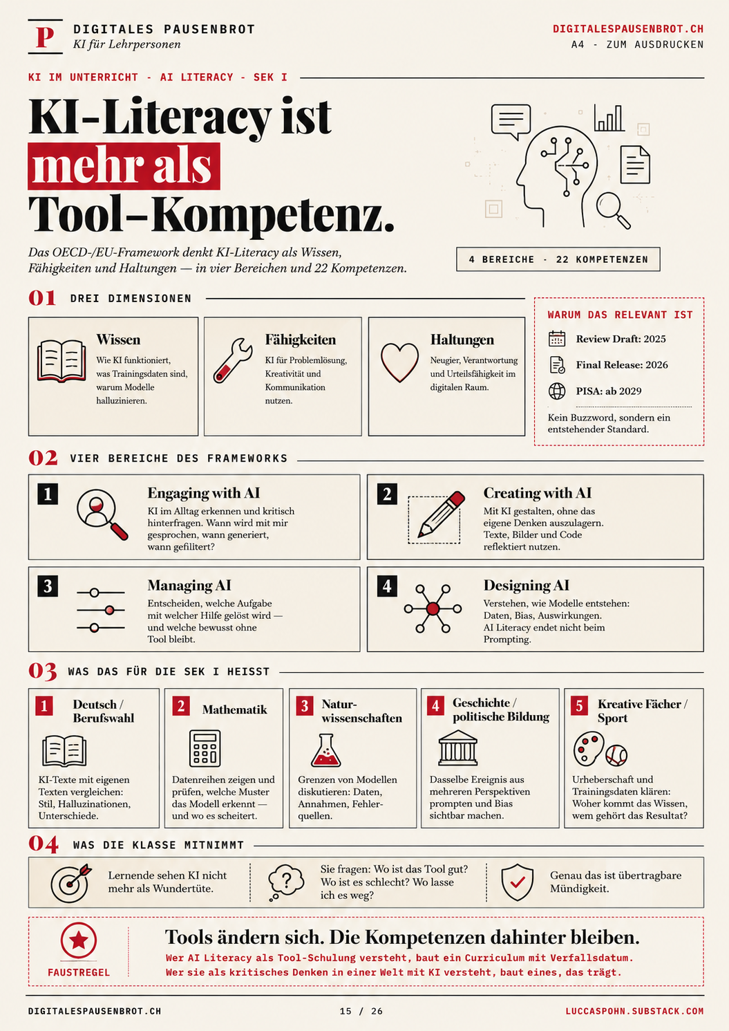 Infografik: KI-Literacy nach dem OECD-Framework — drei Dimensionen, vier Bereiche, 22 Kompetenzen