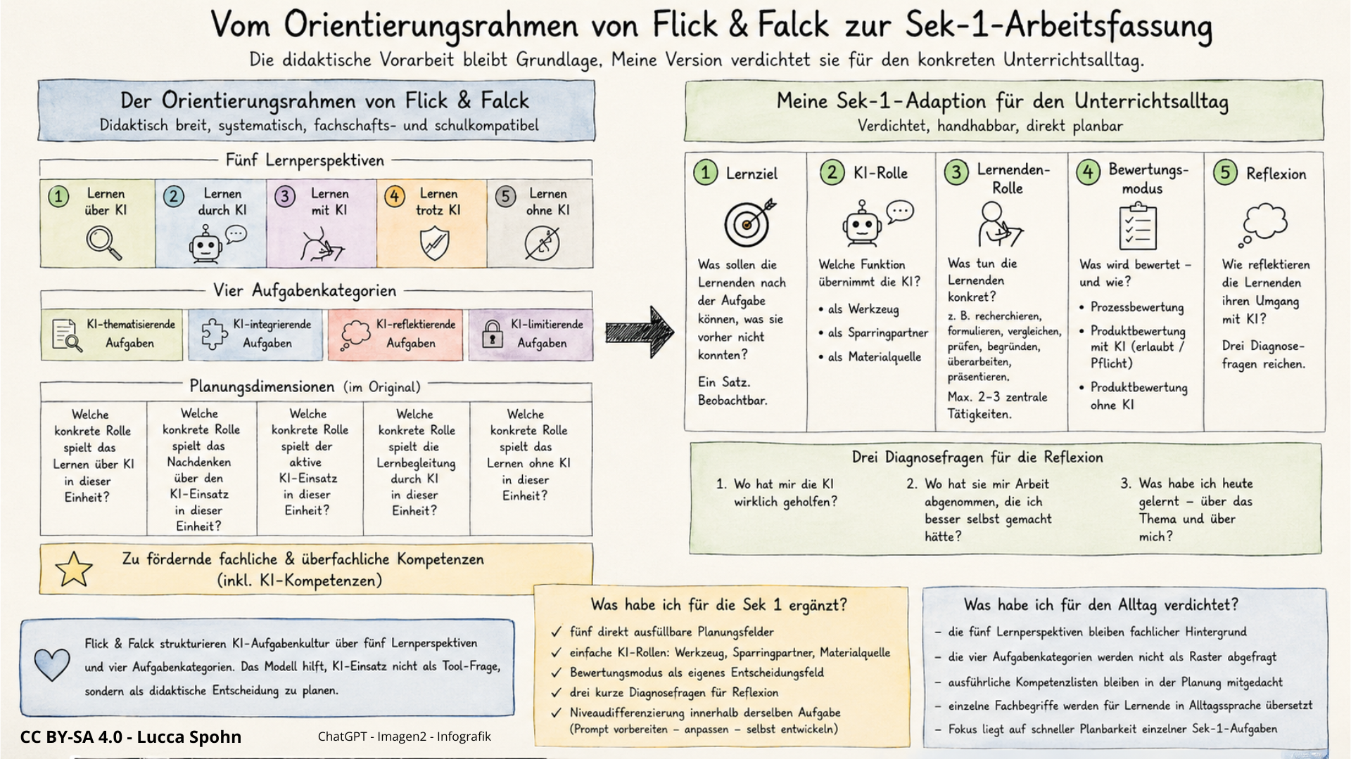 Infografik: Planungsvorlage für KI-Aufgaben in der Sek 1 nach Flick & Falck — fünf Planungsfelder mit Beispiel aus dem Biologieunterricht