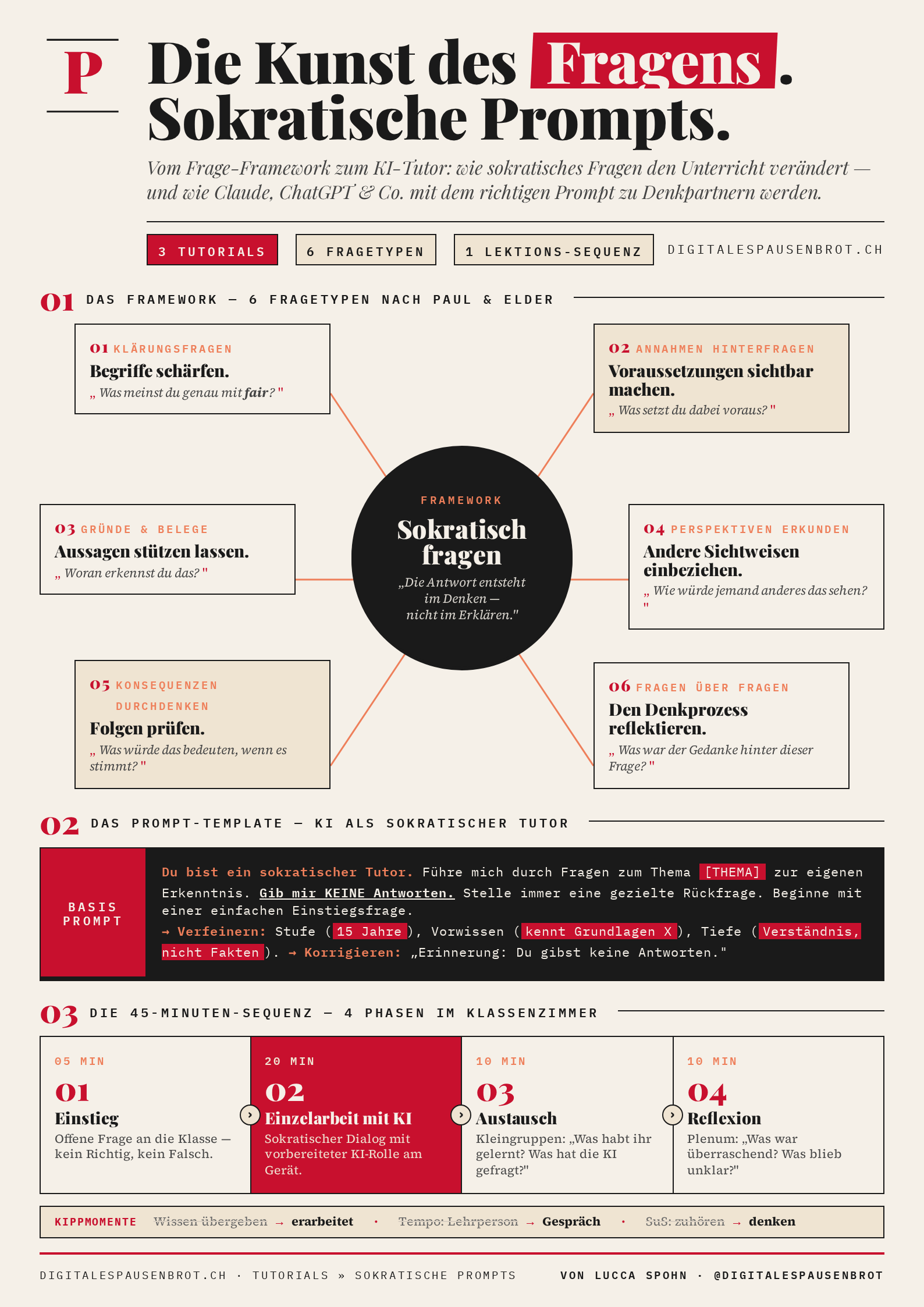 Infografik: Mindmap mit sechs Fragetypen und Prompt-Template