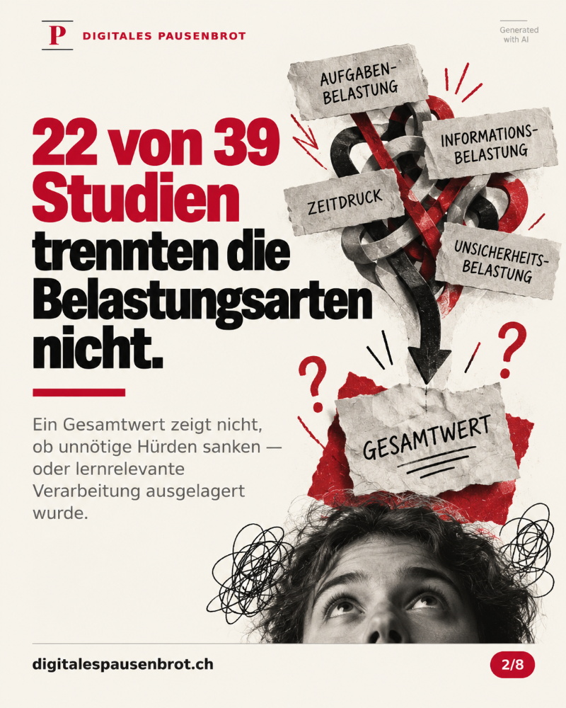 Leserichtung von oben nach unten. Hauptzahl: 22 von insgesamt 39 Studien trennten die Belastungsarten nicht. Ein Gesamtwert lässt zwei Erklärungen offen: Erstens können unnötige Hürden gesunken sein; zweitens kann lernrelevante Verarbeitung ausgelagert worden sein. Die beiden Erklärungen sind ausgeschrieben und nicht nur farblich markiert. Die 22 werden nicht mit anderen Messgruppen addiert.