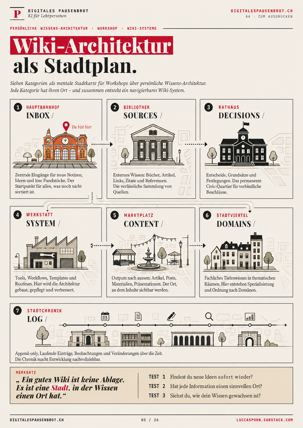 Infografik: Stadtplan-Visualisierung des Wiki mit sechs Vierteln