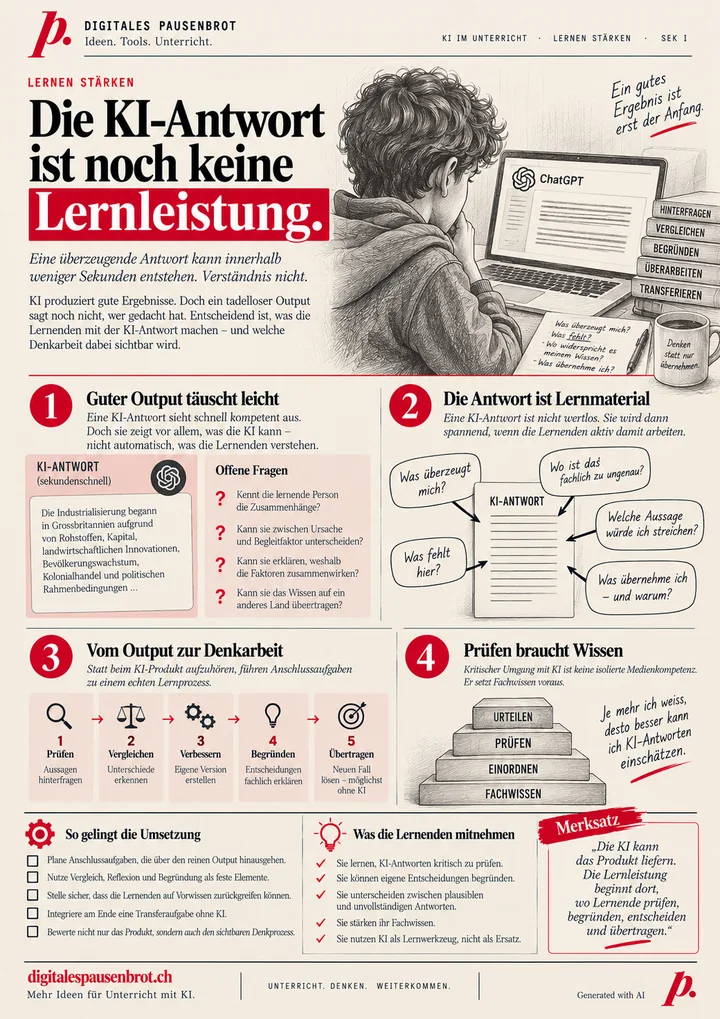 Infografik «Die KI-Antwort ist noch keine Lernleistung» mit vier Teilen: Guter Output täuscht leicht, Die Antwort ist Lernmaterial, Vom Output zur Denkarbeit, Prüfen braucht Wissen.