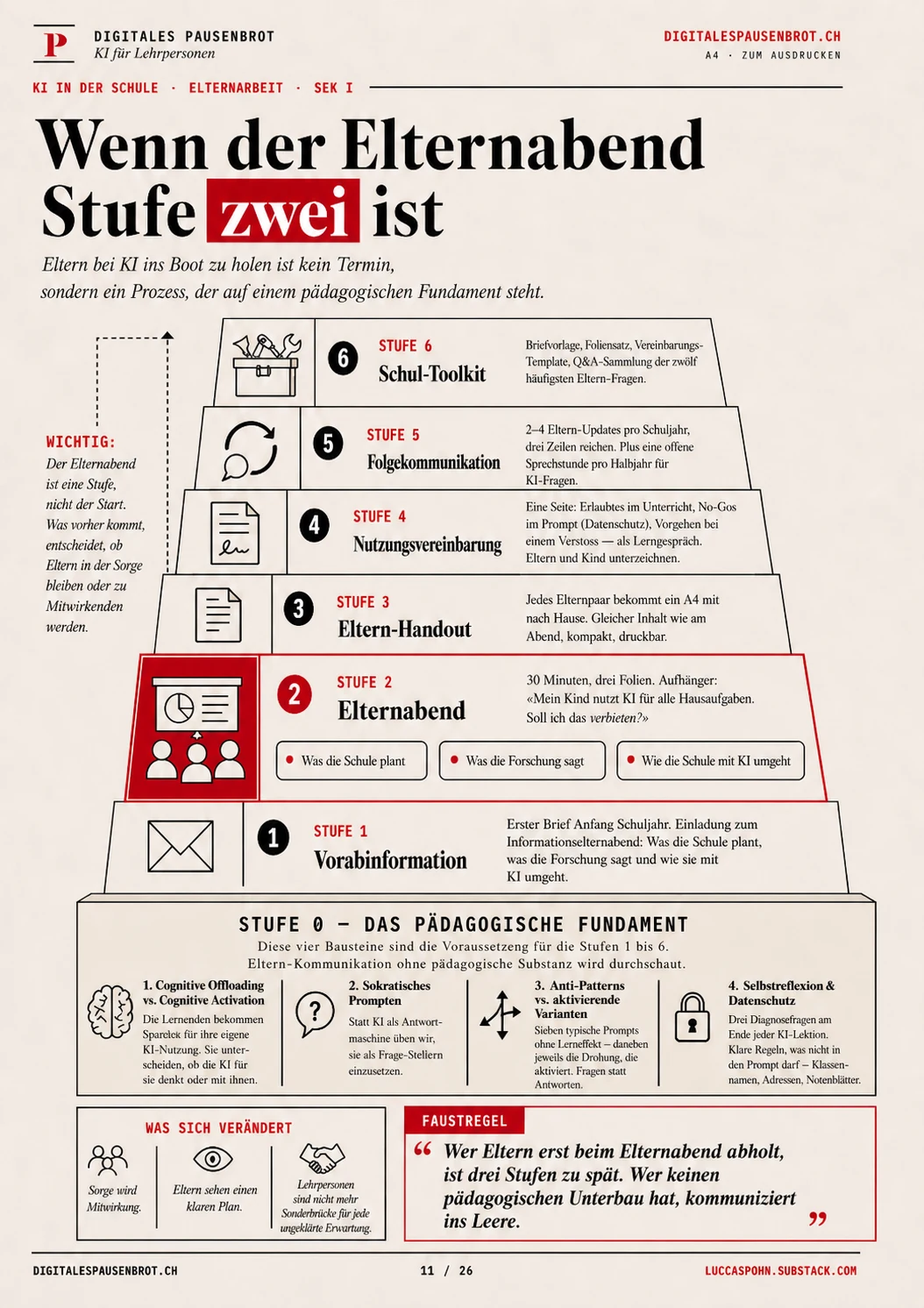 Infografik: Pädagogisches Fundament als Sockel, sechs Stufen der Eltern-Kommunikation als Pyramide