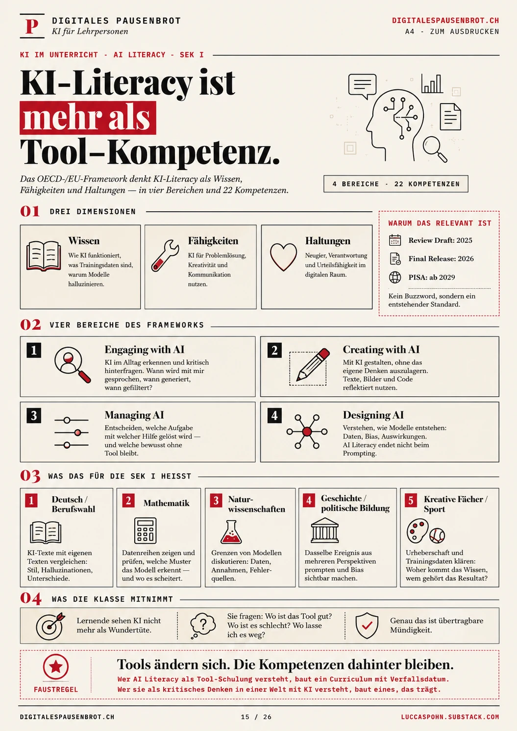 Infografik: KI-Literacy nach dem OECD-Framework — drei Dimensionen, vier Bereiche, 22 Kompetenzen