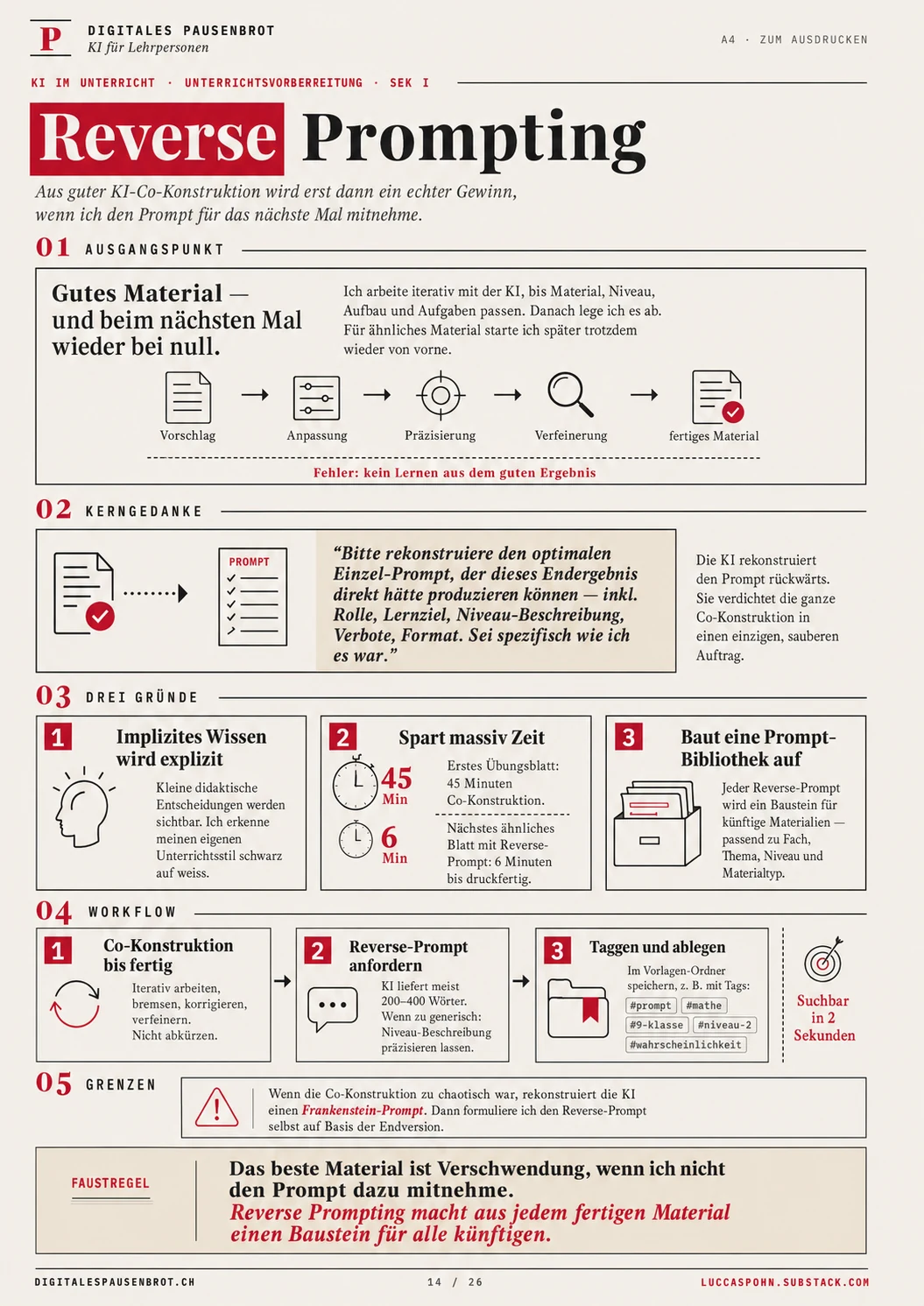 Infografik: Drei-Schritte-Workflow Reverse Prompting — Co-Konstruktion, Reverse-Prompt anfordern, taggen und ablegen
