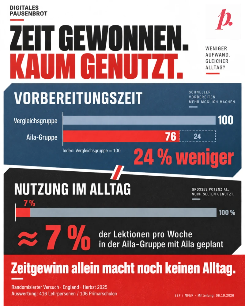 Zwei getrennte Datenpanels im Risograph-Stil. Oben: Vorbereitungszeit als Index mit Vergleichsgruppe 100 und Aila-Gruppe 76; 24 Prozent weniger. Unten: rund 7 Prozent der Lektionen pro Woche in der Aila-Gruppe mit Aila geplant. Die Restfläche ist keine Aussage zur Nutzung anderer KI. England, Herbst 2025, primäre Auswertung 416 Lehrpersonen an 106 Primarschulen. Schlussfolgerung: Zeitgewinn allein macht noch keinen Alltag.