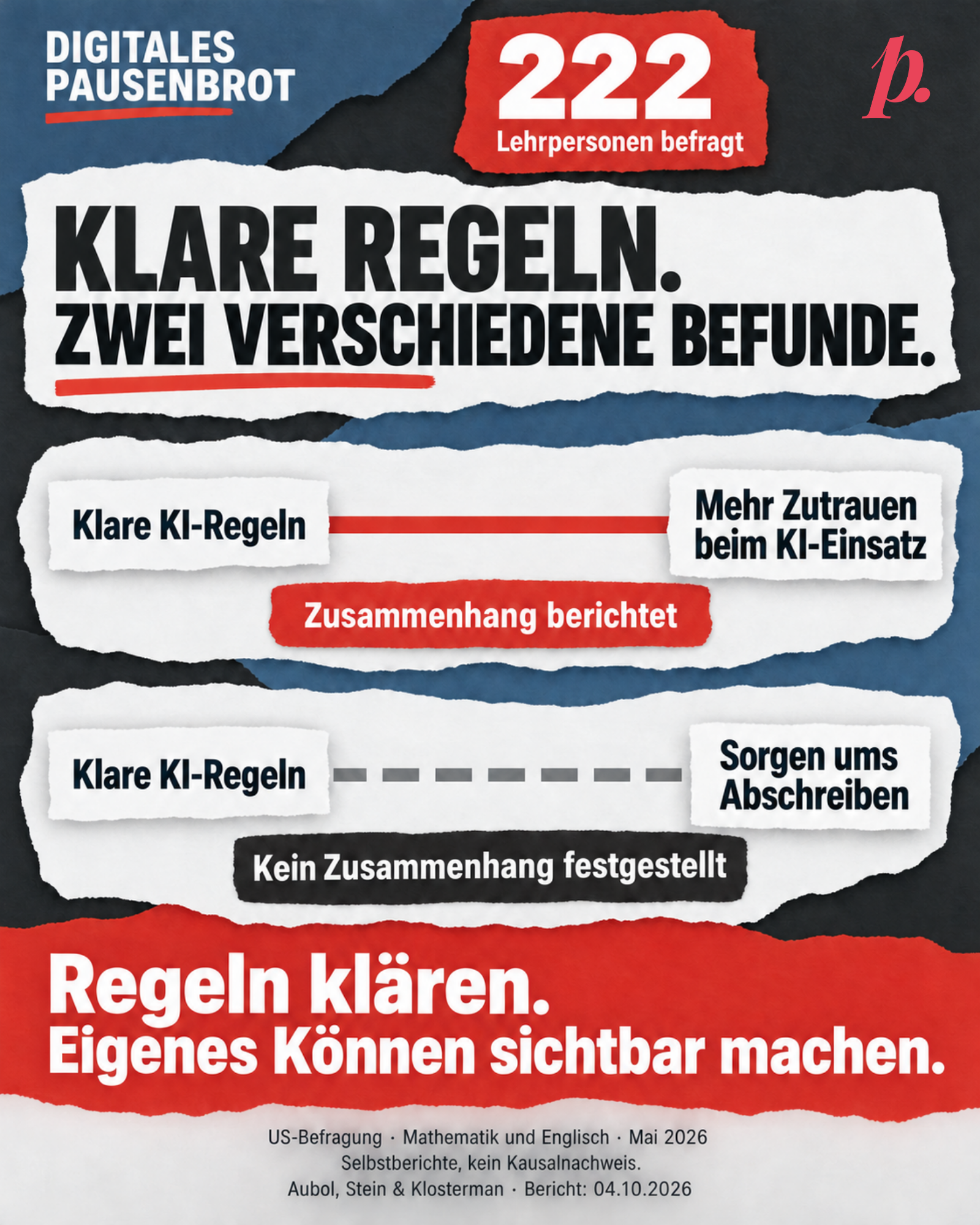 Papiercollage mit zwei Beziehungspaaren aus einer US-Befragung von 222 Lehrpersonen. Eine durchgezogene rote Linie verbindet klare KI-Regeln und mehr Zutrauen beim KI-Einsatz; Zusammenhang berichtet. Beim Paar klare KI-Regeln und Sorgen ums Abschreiben zeigt eine gestrichelte Linie den nicht festgestellten Zusammenhang. Keine Pfeilspitzen und keine Kausalbehauptung. Eigene Schlussfolgerung: Regeln klären, eigenes Können sichtbar machen. ErhebungMai 2026, Eigenbericht 4.Oktober 2026.