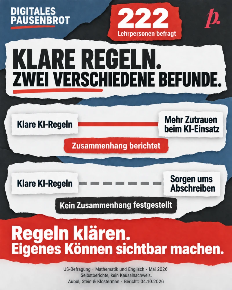Papiercollage mit zwei Beziehungspaaren aus einer US-Befragung von 222 Lehrpersonen. Eine durchgezogene rote Linie verbindet klare KI-Regeln und mehr Zutrauen beim KI-Einsatz; Zusammenhang berichtet. Beim Paar klare KI-Regeln und Sorgen ums Abschreiben zeigt eine gestrichelte Linie den nicht festgestellten Zusammenhang. Keine Pfeilspitzen und keine Kausalbehauptung. Eigene Schlussfolgerung: Regeln klären, eigenes Können sichtbar machen. ErhebungMai 2026, Eigenbericht 4.Oktober 2026.