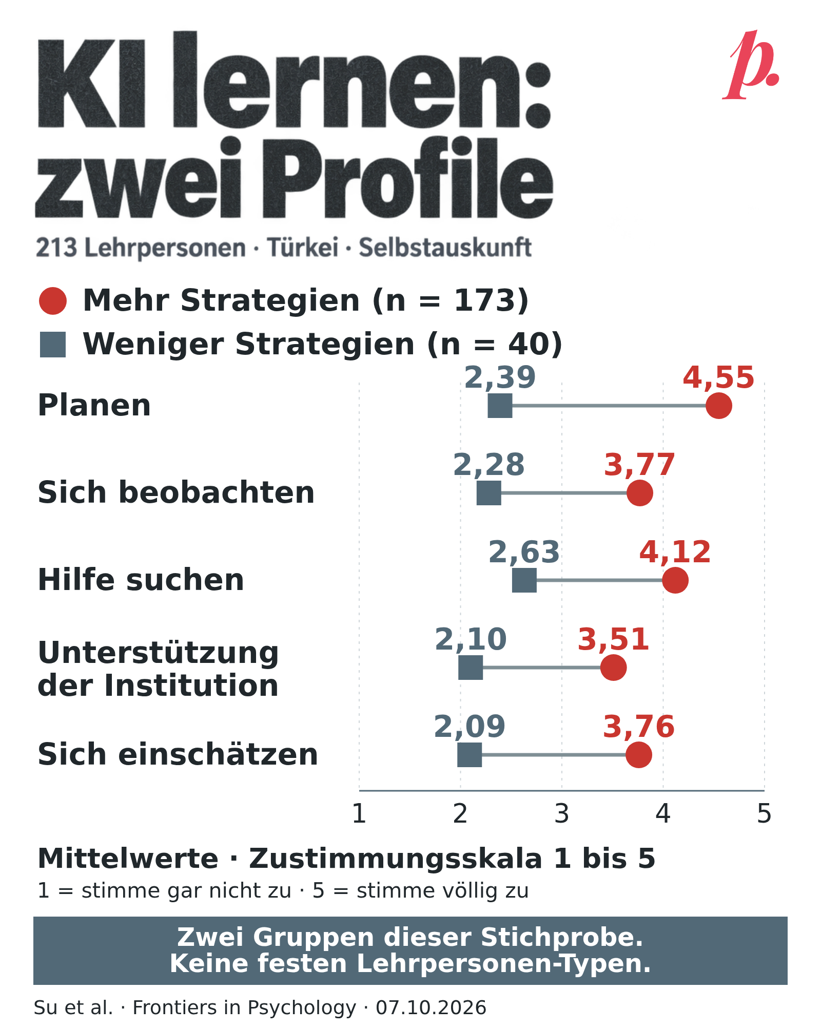 Risograph-Infografik «KI lernen: zwei Profile». Punktvergleich von fünf Skalenmittelwerten bei 213 Lehrpersonen in der Türkei. Rot markiert das Profil mit mehr berichteten Strategien (173 Personen), Blau-Grau das mit weniger (40). Jeweils mehr/weniger: Planen 4,55/2,39; sich beobachten 3,77/2,28; Hilfe suchen 4,12/2,63; Unterstützung der Institution 3,51/2,10; sich einschätzen 3,76/2,09. Gemeinsame Zustimmungsskala von 1 bis 5. Die Gruppen beruhen auf Selbstauskünften und sind keine festen Lehrpersonen-Typen. Quelle Su et al., 07.10.2026. Originalmarke Digitales Pausenbrot oben rechts.