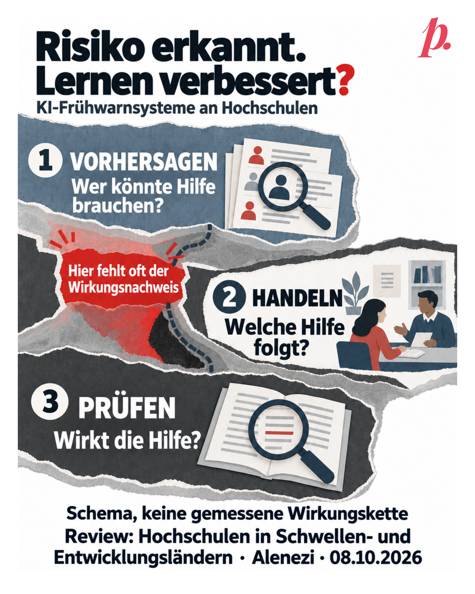 Papiercollage «Risiko erkannt. Lernen verbessert?» zur KI-gestützten Früherkennung an Hochschulen. Drei versetzte Stationen bilden einen Weg: 1 Vorhersagen – wer könnte Hilfe brauchen? 2 Handeln – welche Hilfe folgt? 3 Prüfen – wirkt die Hilfe? Nach der ersten Station liegt eine rot markierte Lücke: Hier fehlt oft der Wirkungsnachweis. Die gestrichelte Verbindung ist ein Schema, keine gemessene Wirkungskette. Grundlage: Alenezi, Discover Education, 08.10.2026, Hochschulen in Schwellen- und Entwicklungsländern. Originalmarke oben rechts.