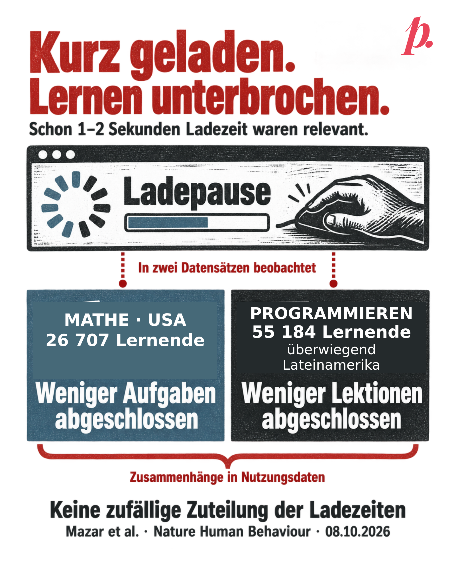 Linolschnitt-Infografik zu kurzen Ladepausen. Eine Ladeanzeige verzweigt zu zwei getrennten Feldern: Mathe in den USA, 26 707 Lernende, weniger Aufgaben abgeschlossen; Programmieren, 55 184 Lernende überwiegend in Lateinamerika, weniger Lektionen abgeschlossen. Die Beschriftung kennzeichnet Zusammenhänge in Nutzungsdaten und keine zufällige Zuteilung der Ladezeiten. Titel «Kurz geladen. Lernen unterbrochen.»; kurze Ladezeiten von 1–2 Sekunden waren relevant. Die beiden Felder sind keine proportionalen Datenbalken und zeigen keine Effektstärken. Quelle Mazar et al., 08.10.2026. Original-Logo oben rechts.