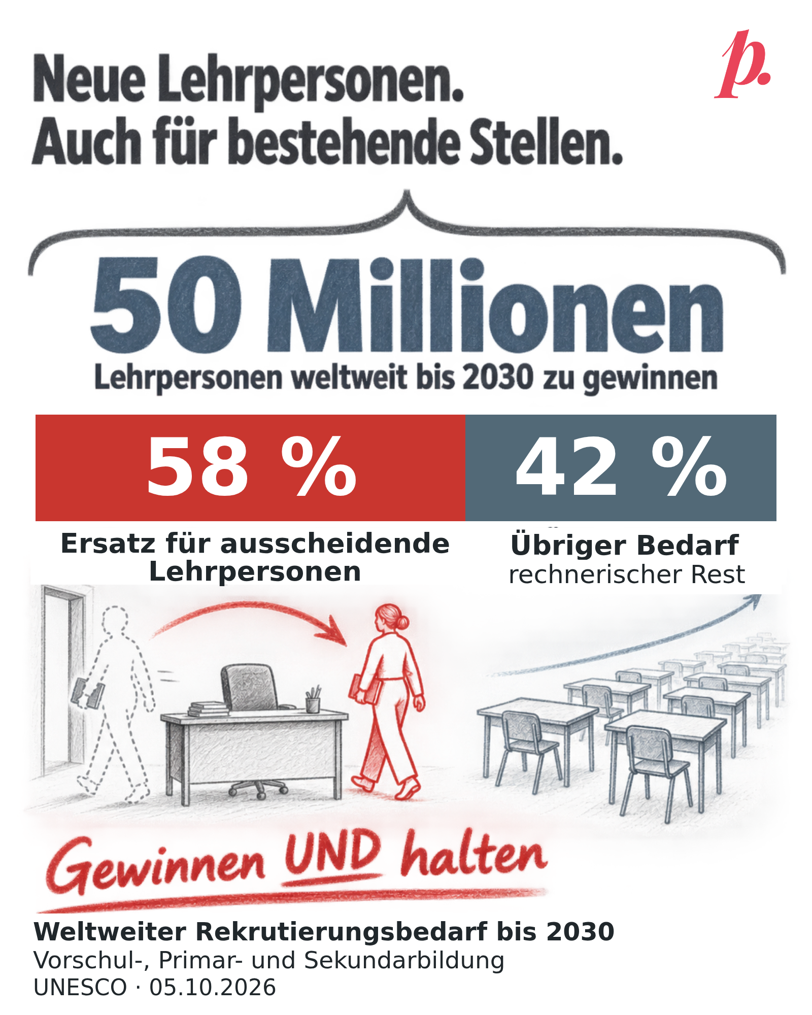 Bleistiftgrafik mit roten Akzenten: «Neue Lehrpersonen. Auch für bestehende Stellen.» UNESCO schätzt 50 Millionen weltweit bis 2030 zu gewinnende Lehrpersonen. Ein einzelner horizontaler Balken zeigt exakt 58 Prozent in Rot als Ersatz für ausscheidende Lehrpersonen und 42 Prozent in Blau-Grau als übrigen Bedarf; 42 ist der rechnerische Rest. Eine Skizze zeigt links eine ausscheidende und eine nachrückende Person an einem bestehenden Lehrpersonenpult, rechts zusätzliche Schulpulte. Darunter «Gewinnen UND halten». Bezugsgrösse ist der weltweite Rekrutierungsbedarf für Vorschul-, Primar- und Sekundarbildung, nicht die Abgangsquote aller heutigen Lehrpersonen. Quelle UNESCO, 05.10.2026. Original-Logo oben rechts.