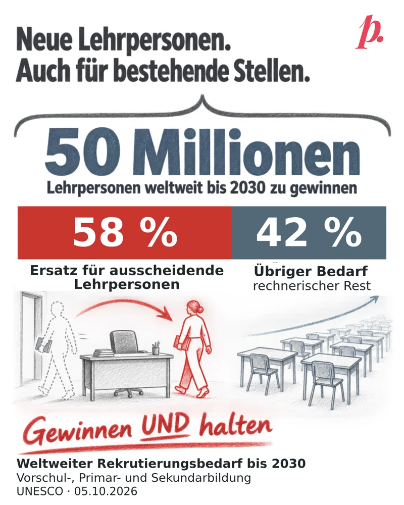 Bleistiftgrafik mit roten Akzenten: «Neue Lehrpersonen. Auch für bestehende Stellen.» UNESCO schätzt 50 Millionen weltweit bis 2030 zu gewinnende Lehrpersonen. Ein einzelner horizontaler Balken zeigt exakt 58 Prozent in Rot als Ersatz für ausscheidende Lehrpersonen und 42 Prozent in Blau-Grau als übrigen Bedarf; 42 ist der rechnerische Rest. Eine Skizze zeigt links eine ausscheidende und eine nachrückende Person an einem bestehenden Lehrpersonenpult, rechts zusätzliche Schulpulte. Darunter «Gewinnen UND halten». Bezugsgrösse ist der weltweite Rekrutierungsbedarf für Vorschul-, Primar- und Sekundarbildung, nicht die Abgangsquote aller heutigen Lehrpersonen. Quelle UNESCO, 05.10.2026. Original-Logo oben rechts.
