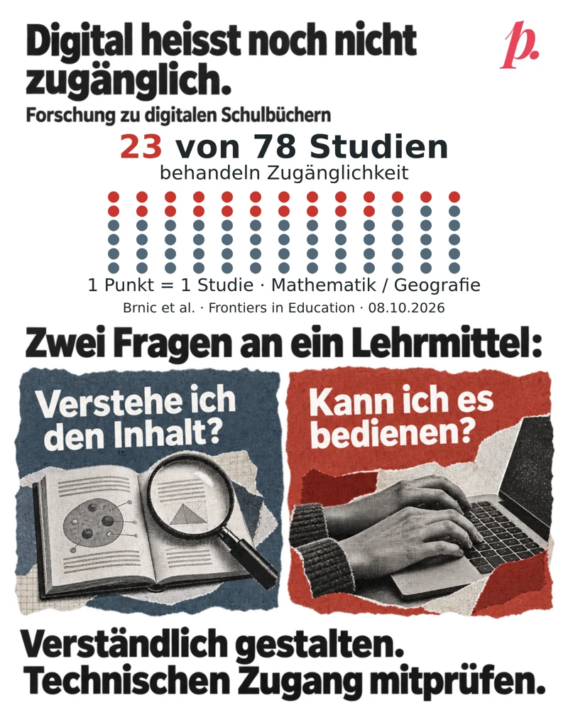 Infografik im Hochformat mit Papiercollage. Ein Raster aus 78 gleich grossen Punkten zeigt 23 rote und 55 blaugraue Punkte; ein Punkt steht für eine Forschungspublikation. In 23 von 78 Publikationen wird Zugänglichkeit thematisiert. Zwei Fragefelder unterscheiden pädagogische Verständlichkeit und technische Bedienbarkeit. Die Zahlen beziehen sich auf Forschungspublikationen zu Mathematik und Geografie, nicht auf den Anteil barrierefreier Schulbücher. Quelle: systematischer Review vom 08.10.2026. Originalmarke Digitales Pausenbrot oben rechts.