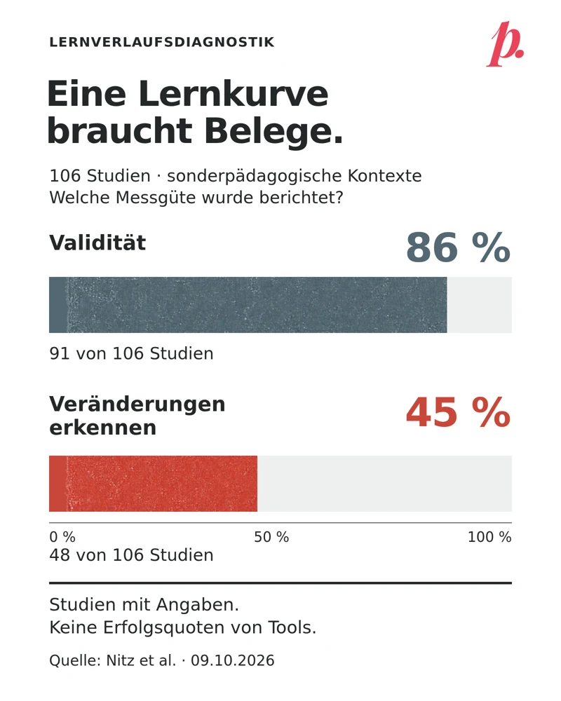 Zwei getrennte horizontale Balken auf gemeinsamer Skala von 0 bis 100 Prozent. Von 106 Studien berichten 91 (86 Prozent) zur Validität und 48 (45 Prozent) zur Veränderungssensitivität. Blau-Grau und Rot unterscheiden die Bereiche. Hinweis: Studien mit Angaben, keine Erfolgsquoten von Tools. Quelle: Nitz et al., 09.10.2026. Originalmarke Digitales Pausenbrot oben rechts.