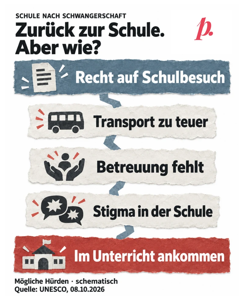 Papiercollage als schematischer Weg vom Recht auf Schulbesuch zum Ankommen im Unterricht. Drei mögliche Hürden liegen dazwischen: teurer Transport, fehlende Betreuung und Stigma in der Schule. Bus, betreuende Hände und Sprechblasen veranschaulichen sie. Die Anordnung ist keine gemessene Reihenfolge. Quelle: UNESCO, 08.10.2026. Originalmarke Digitales Pausenbrot oben rechts.
