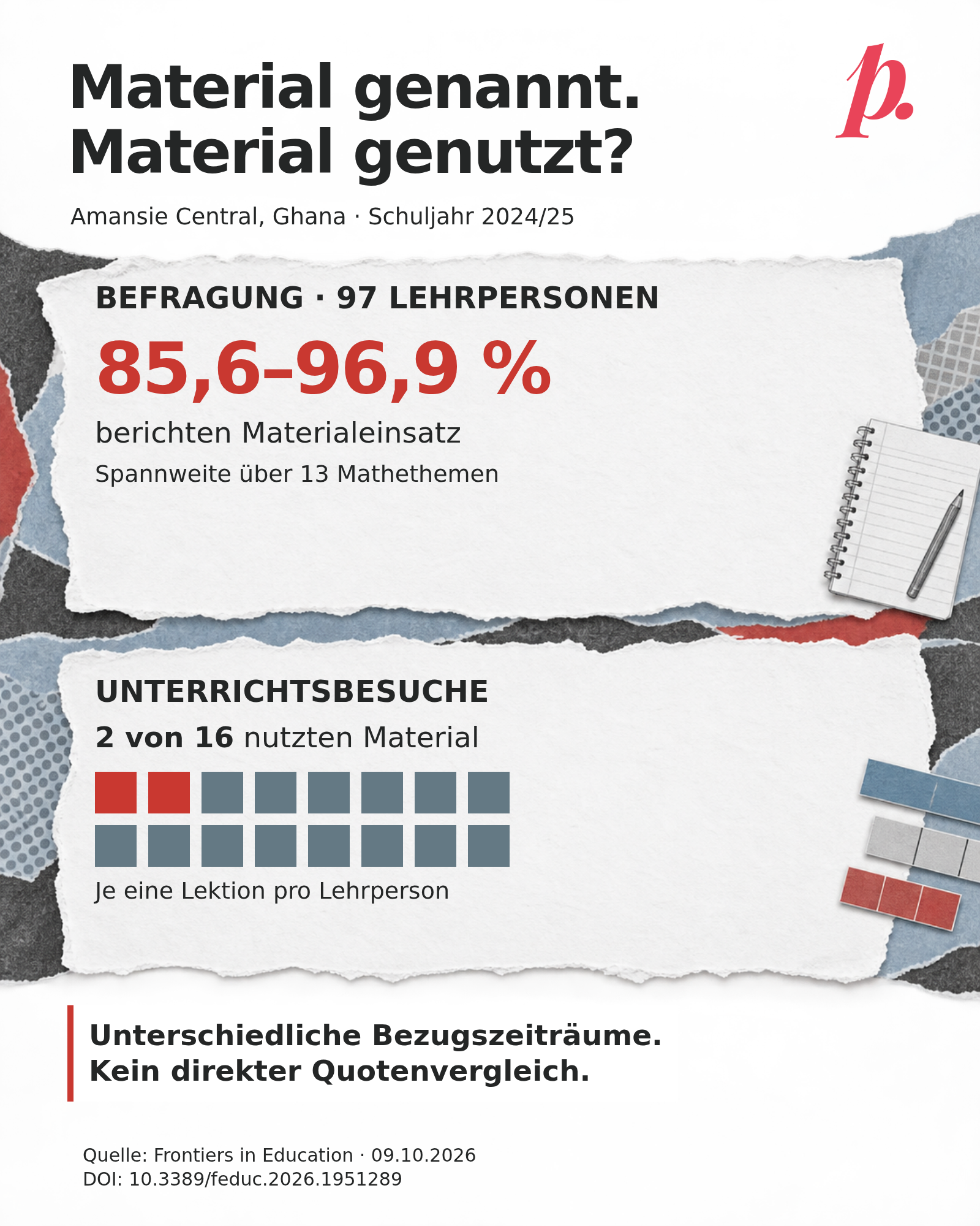 Infografik mit zwei getrennten Papierfeldern. Oben: Befragung von 97 Mathematiklehrpersonen, 85,6 bis 96,9 Prozent berichten Materialeinsatz, je nach einem von 13 Themen. Unten: Unterrichtsbesuche bei 16 Lehrpersonen, je eine Lektion; zwei nutzten Material. Ein Raster aus 16 gleich grossen Quadraten markiert diese zwei rot, die übrigen 14 blau-grau. Hinweis: Unterschiedliche Bezugszeiträume, kein direkter Quotenvergleich. Kontext Amansie Central, Ghana, Schuljahr 2024/25. Die Originalmarke steht oben rechts.
