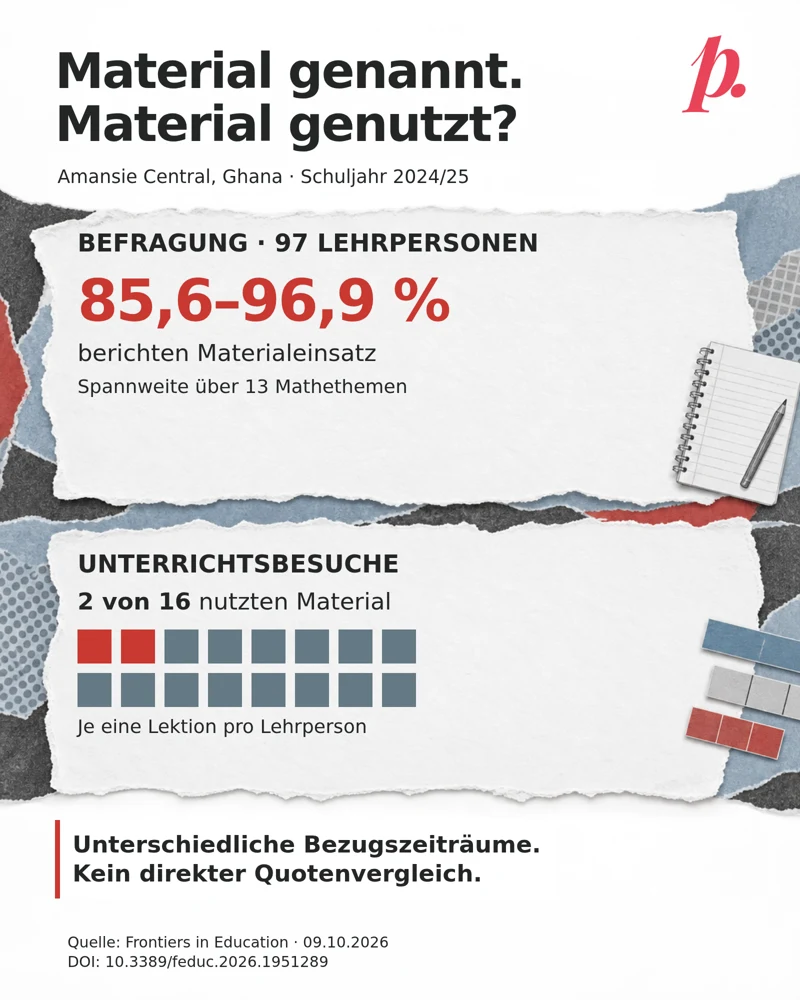 Infografik mit zwei getrennten Papierfeldern. Oben: Befragung von 97 Mathematiklehrpersonen, 85,6 bis 96,9 Prozent berichten Materialeinsatz, je nach einem von 13 Themen. Unten: Unterrichtsbesuche bei 16 Lehrpersonen, je eine Lektion; zwei nutzten Material. Ein Raster aus 16 gleich grossen Quadraten markiert diese zwei rot, die übrigen 14 blau-grau. Hinweis: Unterschiedliche Bezugszeiträume, kein direkter Quotenvergleich. Kontext Amansie Central, Ghana, Schuljahr 2024/25. Die Originalmarke steht oben rechts.