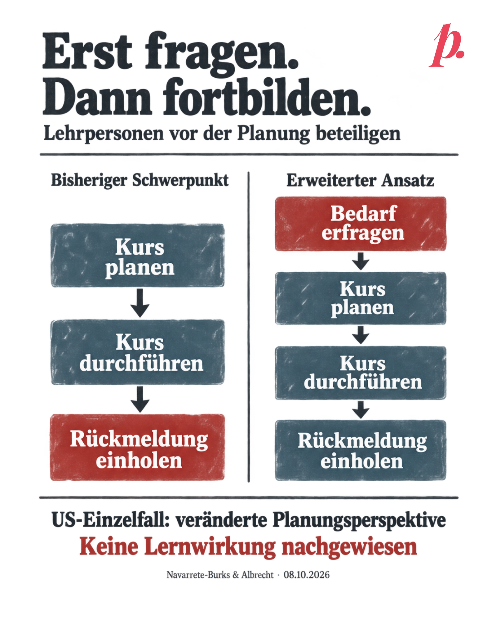 Zwei Ablaufspalten veranschaulichen eine veränderte Planungsperspektive aus einer US-Fallstudie. Bisheriger Schwerpunkt: Kurs planen, Kurs durchführen, Rückmeldung einholen. Erweiterter Ansatz: zuerst Bedarf erfragen, danach Kurs planen, Kurs durchführen und weiterhin Rückmeldung einholen. Rote Kästen betonen den Zeitpunkt des Zuhörens. Titel: Erst fragen. Dann fortbilden. Untertitel: Lehrpersonen vor der Planung beteiligen. Der Fuss nennt den US-Einzelfall und stellt klar: Keine Lernwirkung nachgewiesen. Schematische Illustration nach Navarrete-Burks und Albrecht vom 08.10.2026, Originalmarke oben rechts.