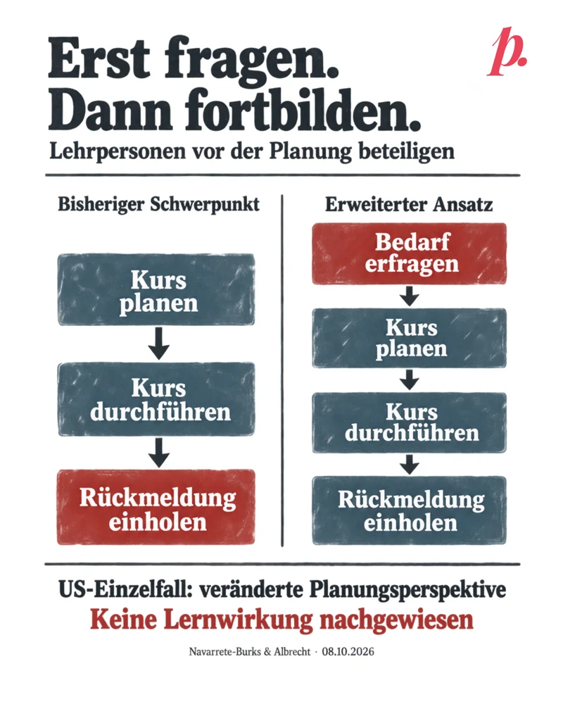 Zwei Ablaufspalten veranschaulichen eine veränderte Planungsperspektive aus einer US-Fallstudie. Bisheriger Schwerpunkt: Kurs planen, Kurs durchführen, Rückmeldung einholen. Erweiterter Ansatz: zuerst Bedarf erfragen, danach Kurs planen, Kurs durchführen und weiterhin Rückmeldung einholen. Rote Kästen betonen den Zeitpunkt des Zuhörens. Titel: Erst fragen. Dann fortbilden. Untertitel: Lehrpersonen vor der Planung beteiligen. Der Fuss nennt den US-Einzelfall und stellt klar: Keine Lernwirkung nachgewiesen. Schematische Illustration nach Navarrete-Burks und Albrecht vom 08.10.2026, Originalmarke oben rechts.