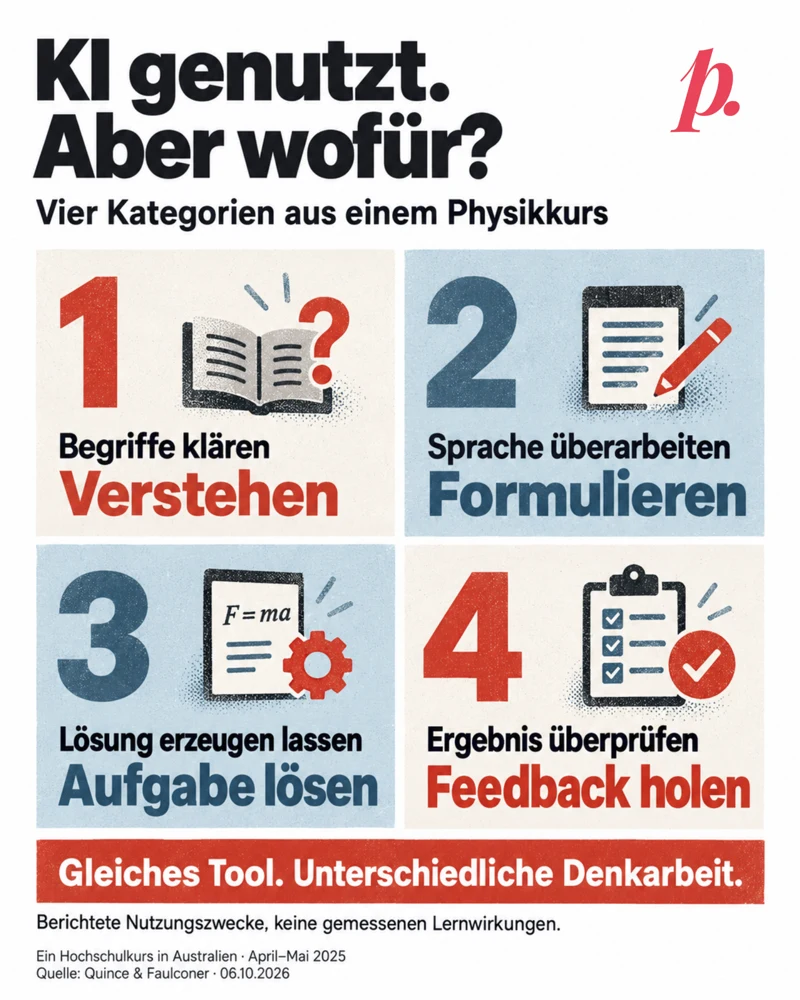 Vier gleich grosse Felder ordnen berichtete KI-Nutzung: Verstehen / Begriffe klären; Formulieren / Sprache überarbeiten; Aufgabe lösen / Lösung erzeugen lassen; Feedback holen / Ergebnis überprüfen. Die Nummern sind Kategorien, keine Rangfolge oder Häufigkeiten. Hinweis: berichtete Nutzungszwecke, keine gemessenen Lernwirkungen. Ein australischer Hochschulkurs, April–Mai2025. Originalmarke oben rechts.