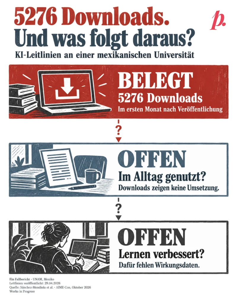 Drei getrennte Reihen unterscheiden die Beleglage eines mexikanischen Fallberichts: Belegt sind5276 Downloads im ersten Monat nach Veröffentlichung der UNAM-KI-Leitlinien. Offen ist die Nutzung im Alltag; Downloads zeigen keine Umsetzung. Offen bleibt besseres Lernen; dafür fehlen Wirkungsdaten. Fragezeichen unterbrechen die Verbindungen. Veröffentlichungsdatum der Leitlinien29.04.2026, Fallbericht AIME-Con Oktober2026, Works in Progress. Linolschnitt und Originalmarke.