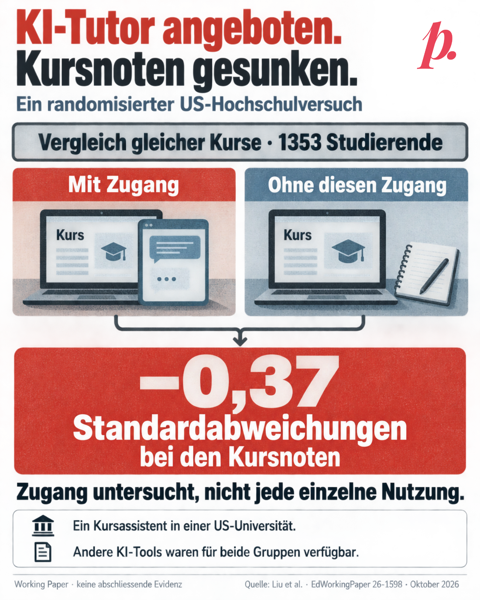 Vergleichsgrafik zu einem randomisierten US-Hochschulversuch. Zwei gleich grosse Kursfelder zeigen Zugang zum untersuchten KI-Assistenten beziehungsweise keinen Zugang zu diesem Assistenten. Vergleich gleicher Kurse mit 1353 Studierenden: geschätzter Effekt auf Kursnoten minus 0,37 Standardabweichungen. Untersucht ist die Zuteilung zum Zugang, nicht jede einzelne Nutzung. Beide Gruppen hatten andere KI-Tools. Ein Universitätskontext, Working Paper Oktober 2026; keine abschliessende Evidenz. Originalmarke oben rechts.