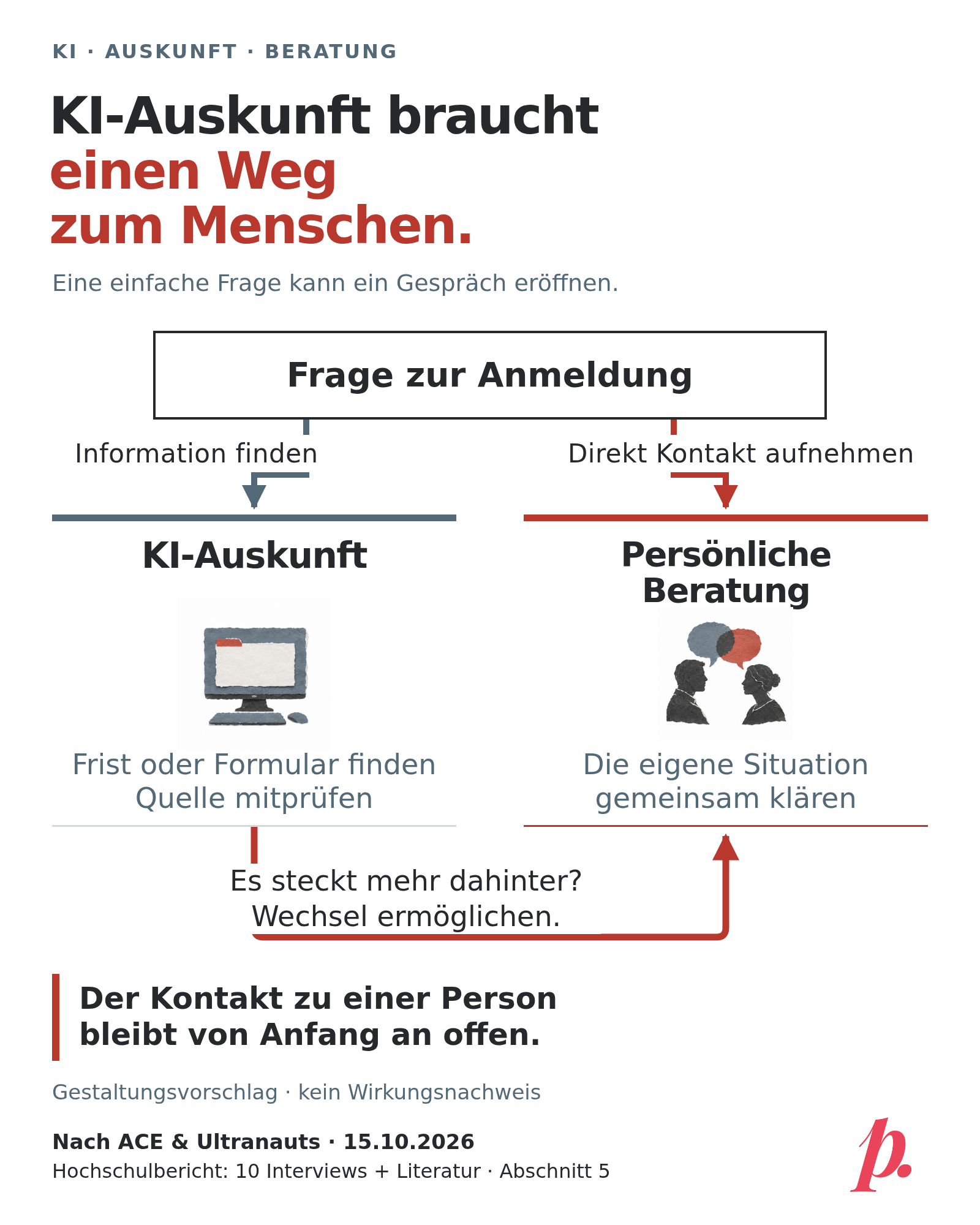 Weggrafik in Papiercollage-Stil: Von einer Frage zur Anmeldung führen zwei Wege zur KI-Auskunft oder direkt zur persönlichen Beratung. Von der KI-Auskunft führt ein weiterer Weg zur Beratung, wenn mehr hinter der Frage steckt. Damit bleibt der Kontakt zu einem Menschen offen. Die Grafik ist ein Gestaltungsvorschlag nach dem ACE-Bericht vom 15.10.2026, kein Wirkungsnachweis. Grundlage: zehn Hochschulinterviews und Literatur.
