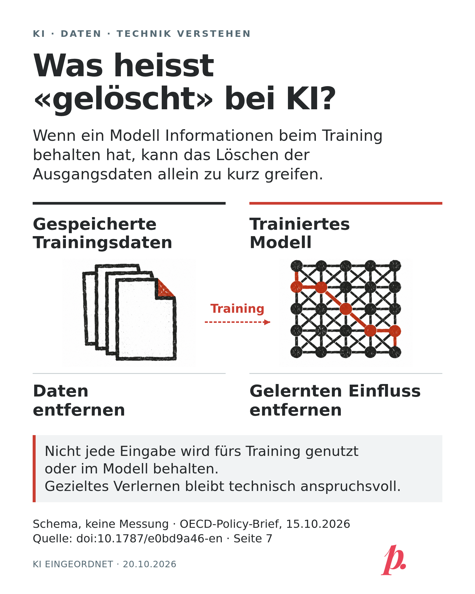 Erklärdiagramm im Linolschnittstil mit zwei Bereichen. Links steht ein Papierstapel für gespeicherte Trainingsdaten, rechts ein abstraktes Knotennetz für ein trainiertes Modell. Ein gestrichelter, als Training bezeichneter Pfeil verbindet beide. Die linke Aufgabe lautet Daten entfernen, die rechte Gelernten Einfluss entfernen. Die Grafik erläutert: Wenn ein Modell Informationen beim Training behalten hat, kann das Löschen der Ausgangsdaten allein zu kurz greifen. Nicht jede Eingabe wird fürs Training genutzt oder im Modell behalten. Die Darstellung ist ein Schema nach einem OECD-Policy-Brief vom 15. Oktober 2026, keine Messung. Das Original-Logo steht unten rechts.